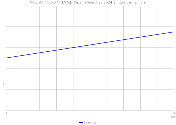 MUSGO INVERSIONES S.L. (Spain) Searches 2024 