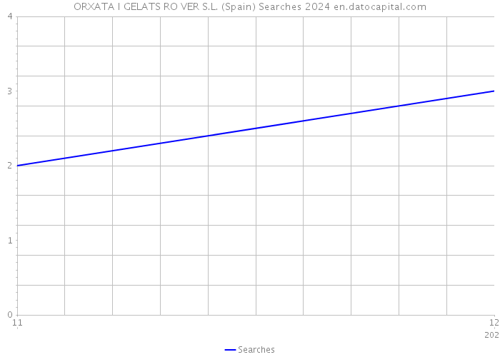 ORXATA I GELATS RO VER S.L. (Spain) Searches 2024 