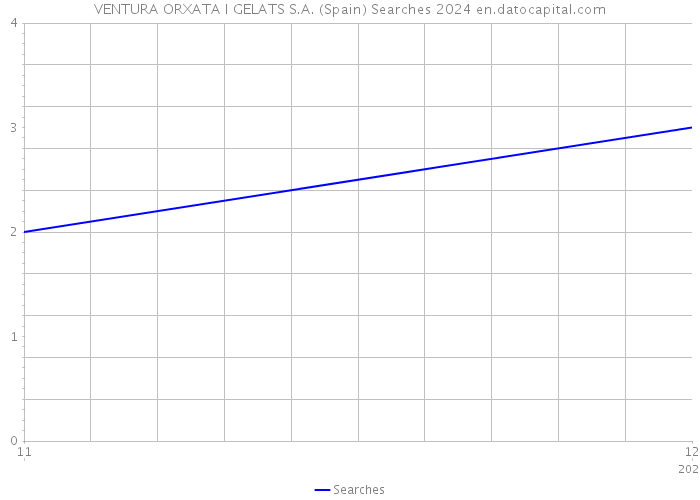 VENTURA ORXATA I GELATS S.A. (Spain) Searches 2024 