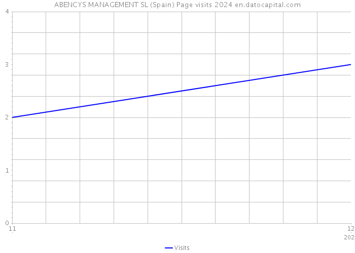 ABENCYS MANAGEMENT SL (Spain) Page visits 2024 