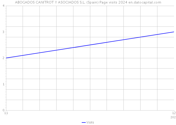 ABOGADOS CANITROT Y ASOCIADOS S.L. (Spain) Page visits 2024 