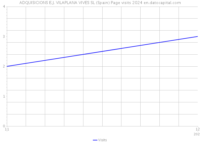 ADQUISICIONS E.J. VILAPLANA VIVES SL (Spain) Page visits 2024 