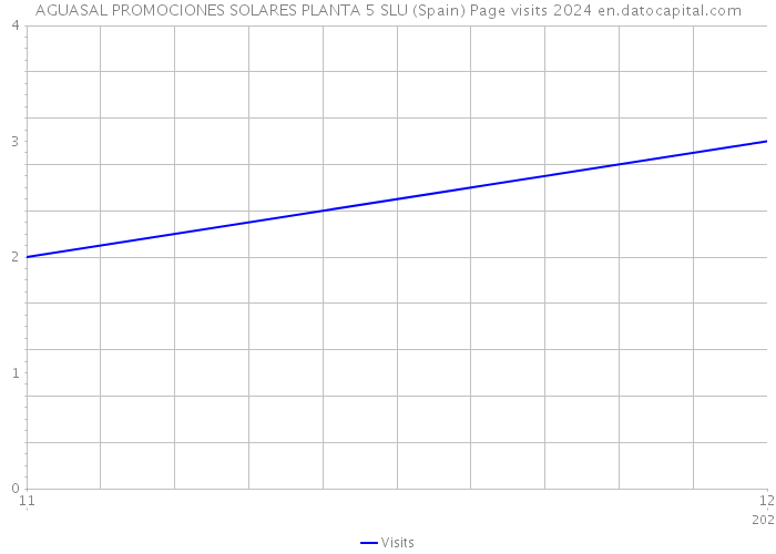 AGUASAL PROMOCIONES SOLARES PLANTA 5 SLU (Spain) Page visits 2024 