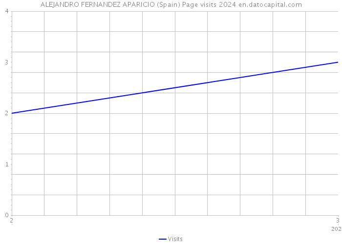 ALEJANDRO FERNANDEZ APARICIO (Spain) Page visits 2024 