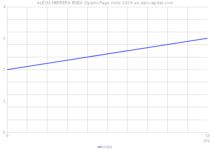 ALEXIS HERRERA ENEA (Spain) Page visits 2024 