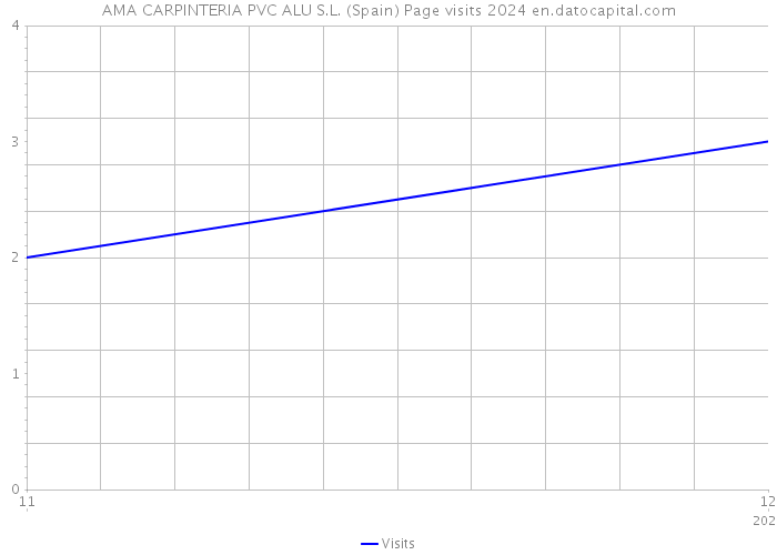 AMA CARPINTERIA PVC ALU S.L. (Spain) Page visits 2024 