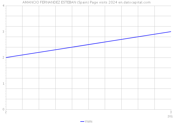 AMANCIO FERNANDEZ ESTEBAN (Spain) Page visits 2024 