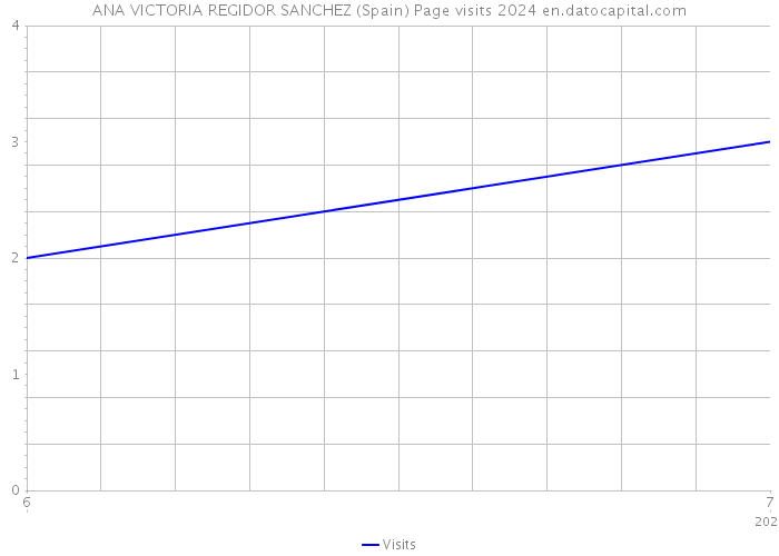 ANA VICTORIA REGIDOR SANCHEZ (Spain) Page visits 2024 