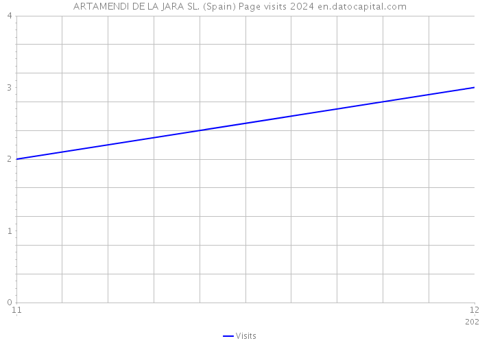 ARTAMENDI DE LA JARA SL. (Spain) Page visits 2024 