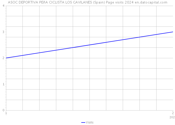 ASOC DEPORTIVA PEñA CICLISTA LOS GAVILANES (Spain) Page visits 2024 