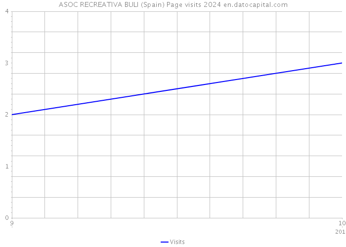 ASOC RECREATIVA BULI (Spain) Page visits 2024 