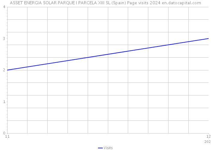 ASSET ENERGIA SOLAR PARQUE I PARCELA XIII SL (Spain) Page visits 2024 