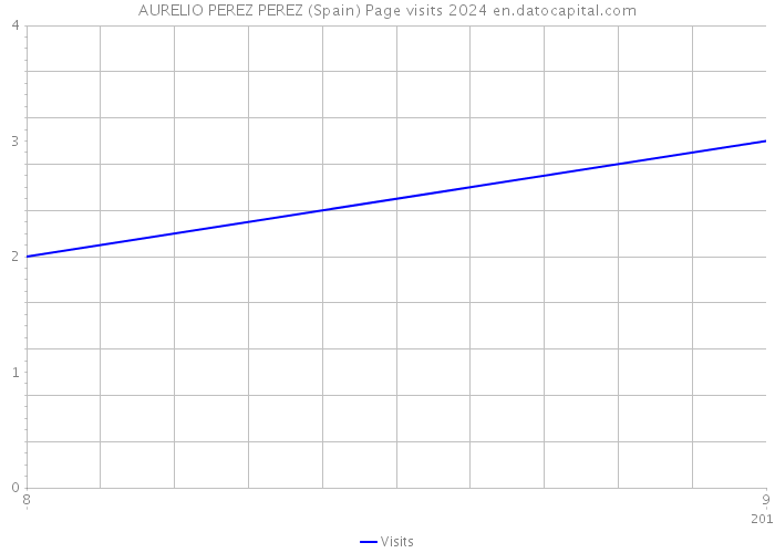 AURELIO PEREZ PEREZ (Spain) Page visits 2024 