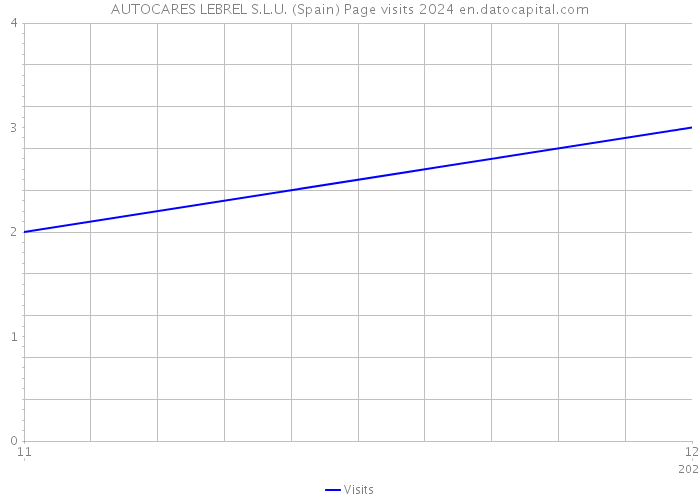 AUTOCARES LEBREL S.L.U. (Spain) Page visits 2024 