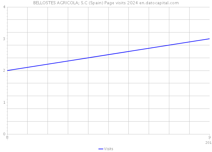 BELLOSTES AGRICOLA; S.C (Spain) Page visits 2024 