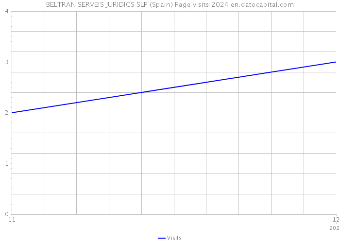 BELTRAN SERVEIS JURIDICS SLP (Spain) Page visits 2024 