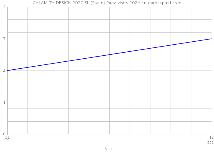 CALAMITA DESIGN 2020 SL (Spain) Page visits 2024 