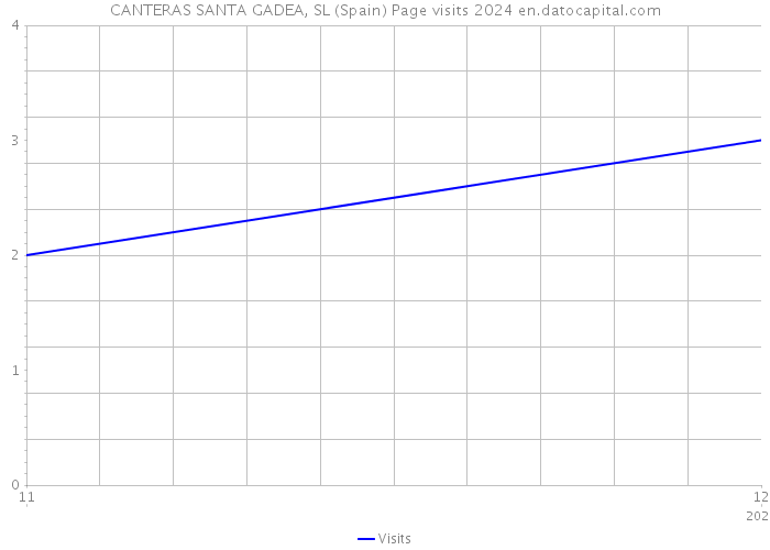 CANTERAS SANTA GADEA, SL (Spain) Page visits 2024 