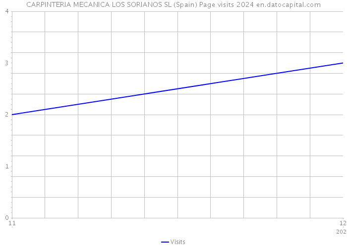 CARPINTERIA MECANICA LOS SORIANOS SL (Spain) Page visits 2024 