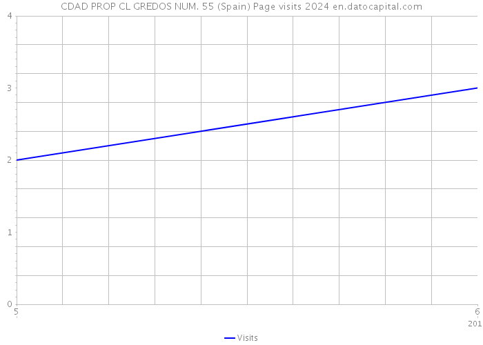 CDAD PROP CL GREDOS NUM. 55 (Spain) Page visits 2024 