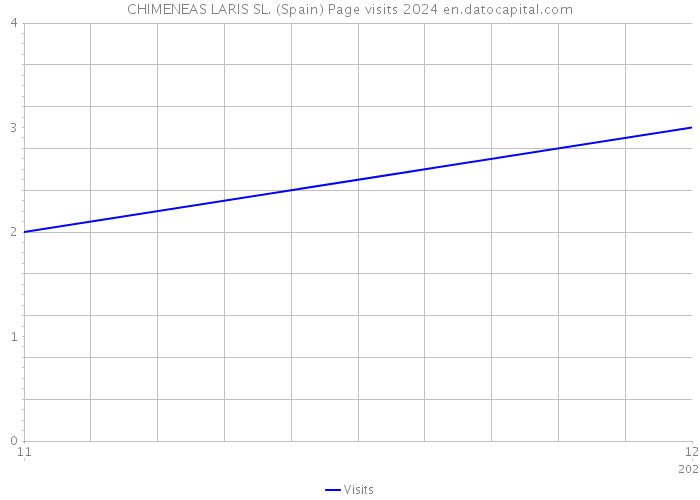 CHIMENEAS LARIS SL. (Spain) Page visits 2024 