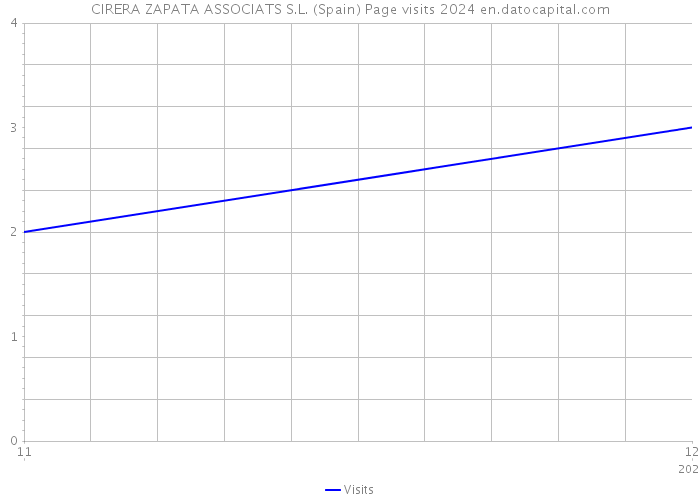 CIRERA ZAPATA ASSOCIATS S.L. (Spain) Page visits 2024 