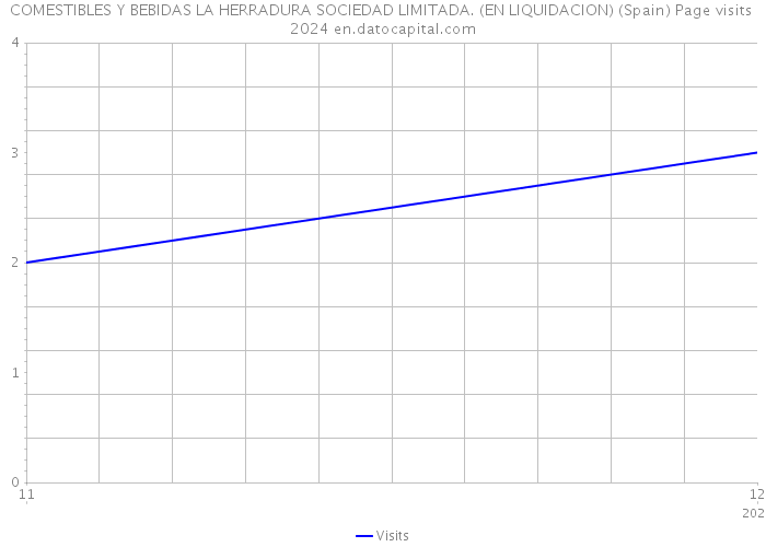 COMESTIBLES Y BEBIDAS LA HERRADURA SOCIEDAD LIMITADA. (EN LIQUIDACION) (Spain) Page visits 2024 