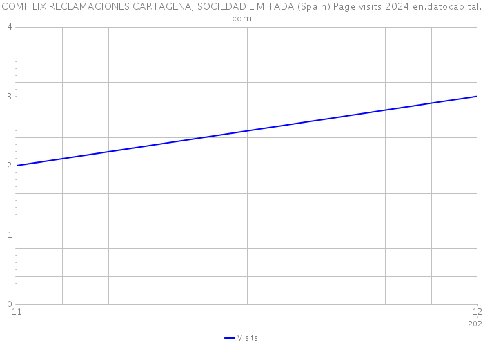COMIFLIX RECLAMACIONES CARTAGENA, SOCIEDAD LIMITADA (Spain) Page visits 2024 