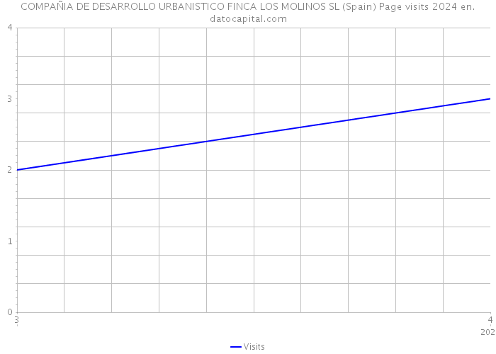 COMPAÑIA DE DESARROLLO URBANISTICO FINCA LOS MOLINOS SL (Spain) Page visits 2024 