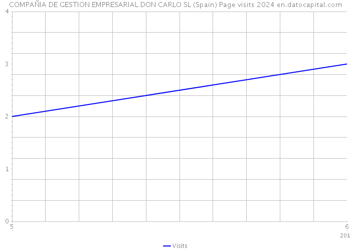 COMPAÑIA DE GESTION EMPRESARIAL DON CARLO SL (Spain) Page visits 2024 