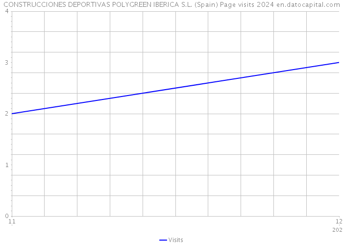 CONSTRUCCIONES DEPORTIVAS POLYGREEN IBERICA S.L. (Spain) Page visits 2024 