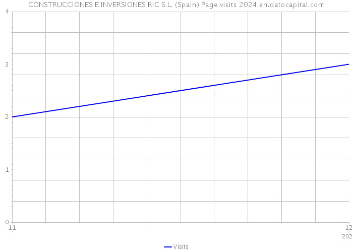 CONSTRUCCIONES E INVERSIONES RIC S.L. (Spain) Page visits 2024 