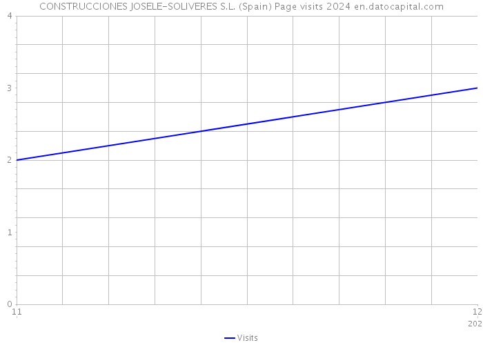 CONSTRUCCIONES JOSELE-SOLIVERES S.L. (Spain) Page visits 2024 