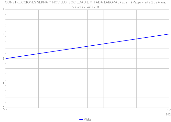 CONSTRUCCIONES SERNA Y NOVILLO, SOCIEDAD LIMITADA LABORAL (Spain) Page visits 2024 