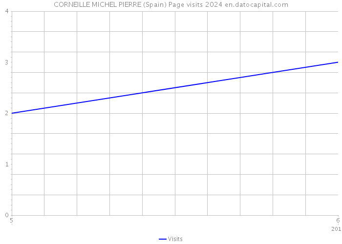 CORNEILLE MICHEL PIERRE (Spain) Page visits 2024 