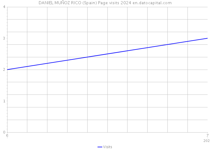 DANIEL MUÑOZ RICO (Spain) Page visits 2024 