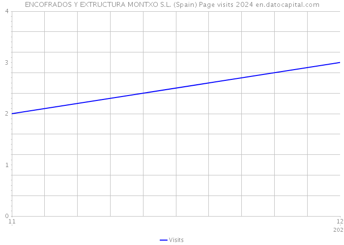 ENCOFRADOS Y EXTRUCTURA MONTXO S.L. (Spain) Page visits 2024 