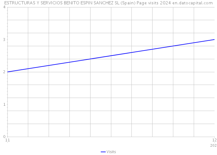 ESTRUCTURAS Y SERVICIOS BENITO ESPIN SANCHEZ SL (Spain) Page visits 2024 
