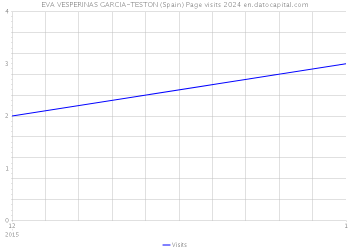 EVA VESPERINAS GARCIA-TESTON (Spain) Page visits 2024 