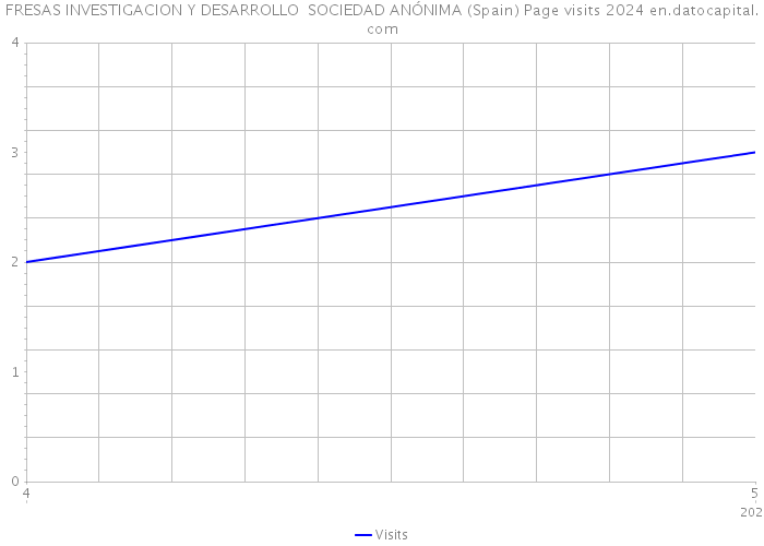 FRESAS INVESTIGACION Y DESARROLLO SOCIEDAD ANÓNIMA (Spain) Page visits 2024 