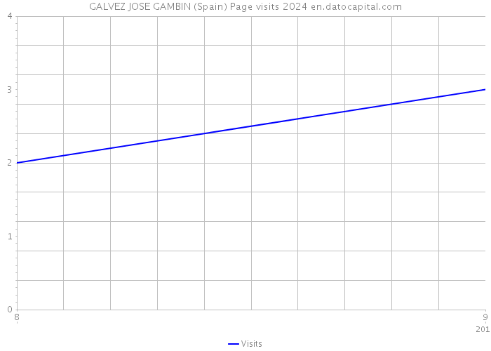 GALVEZ JOSE GAMBIN (Spain) Page visits 2024 