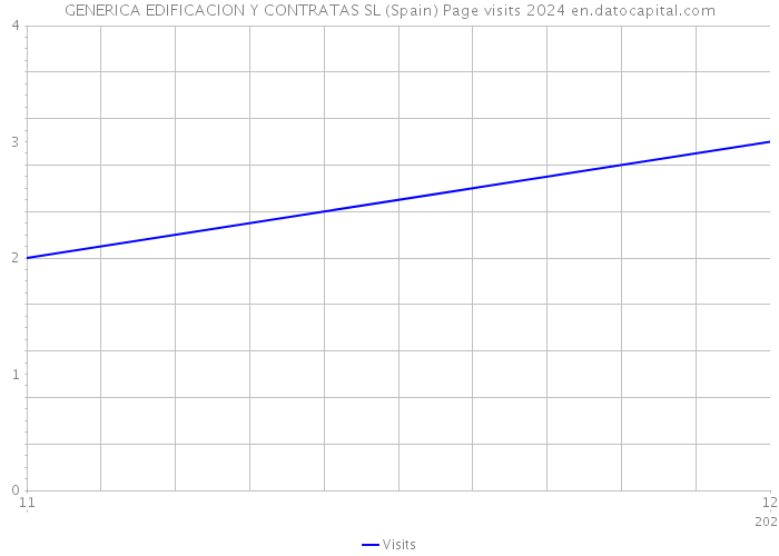 GENERICA EDIFICACION Y CONTRATAS SL (Spain) Page visits 2024 