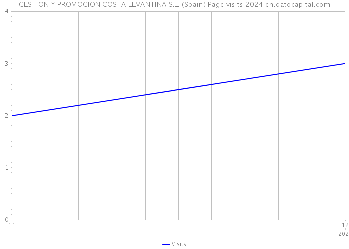 GESTION Y PROMOCION COSTA LEVANTINA S.L. (Spain) Page visits 2024 