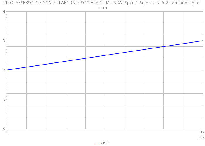 GIRO-ASSESSORS FISCALS I LABORALS SOCIEDAD LIMITADA (Spain) Page visits 2024 