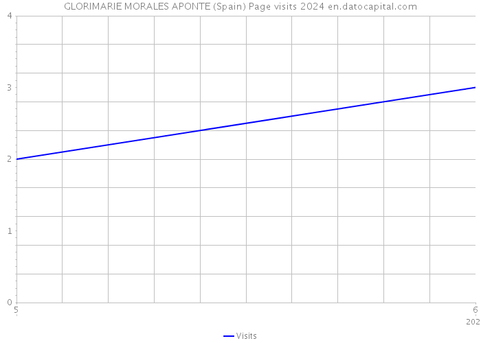 GLORIMARIE MORALES APONTE (Spain) Page visits 2024 