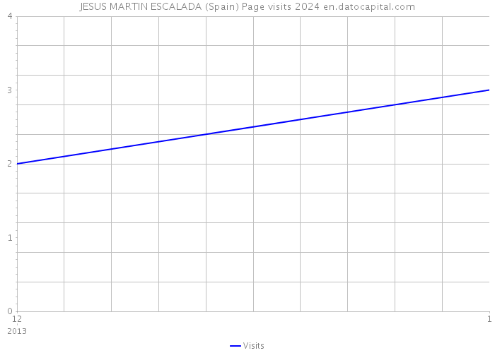 JESUS MARTIN ESCALADA (Spain) Page visits 2024 