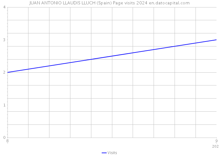 JUAN ANTONIO LLAUDIS LLUCH (Spain) Page visits 2024 