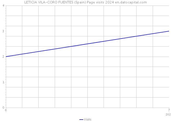 LETICIA VILA-CORO FUENTES (Spain) Page visits 2024 