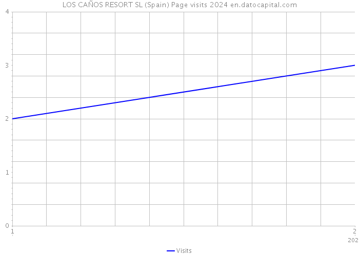 LOS CAÑOS RESORT SL (Spain) Page visits 2024 