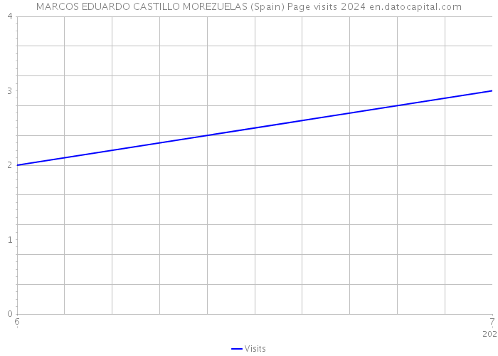 MARCOS EDUARDO CASTILLO MOREZUELAS (Spain) Page visits 2024 